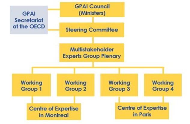GPAI(Global Partnership on AI) 개요