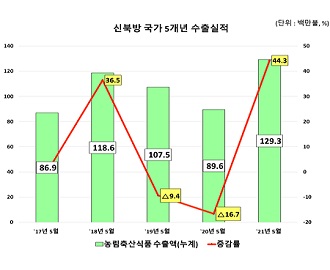 신북방 수출 역대 최고, 농식품 시장개척 결실 맺어 이미지