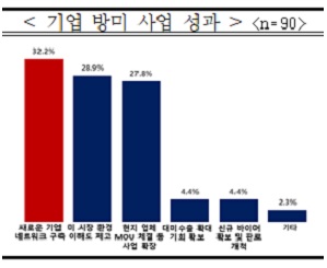 미국 경제사절단 사업적 성과는 ‘새로운 기업 네트워크 구축’ 이미지