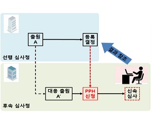 한-인도네시아 특허심사고속도로(하이웨이) 프로그램 시범 운영 이미지