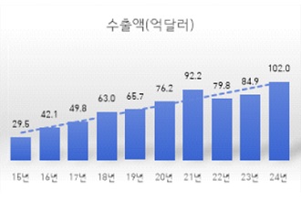 관세청, 원산지증명 간소화로 케이(K)-뷰티 수출길 넓힌다