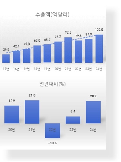 관세청, 원산지증명 간소화로 케이(K)-뷰티 수출길 넓힌다