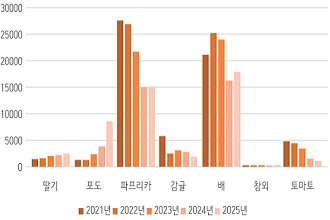 한국산 감 생과실의 중국 수출검역요령 고시