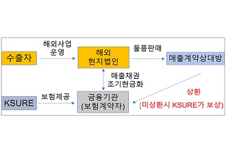 유럽 탄소규제 대응 위해 현지법인 금융지원 강화