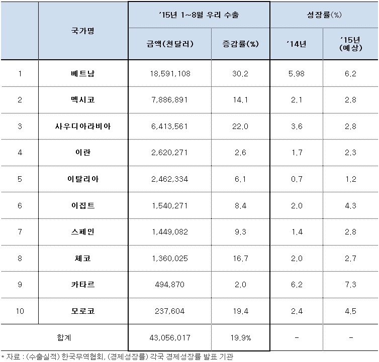 수출 부진 속 ‘10대 기회 국가’를 주목하라!