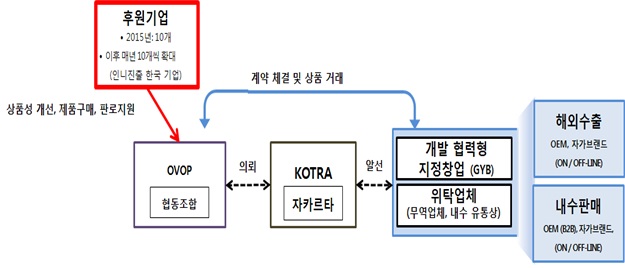 1촌1품, 新 경제협력 모델 이미지