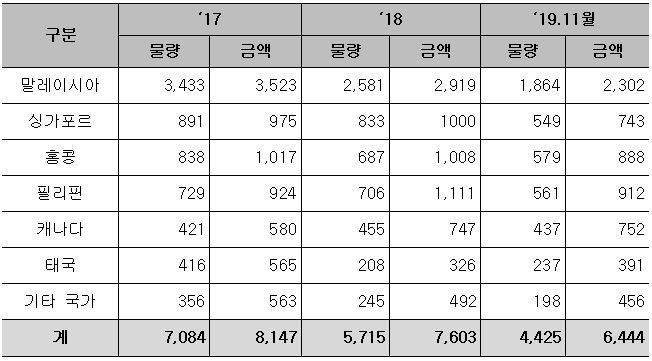 한국산 ‘감’ 베트남으로 다시 수출된다!