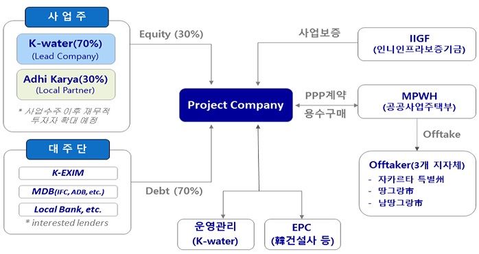 Project Company로 사업주(K-water, Adhi Karya)가 Equity 30%, 대주단(K-EXIM, MDB, Local Bank, etc)이 Debt 70%. 인니 인프라보증기금이 사업보증, 공공사업주택부가 PPP계약 및 용수구매