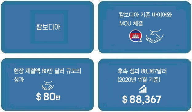 인포그래픽 1. 캄보디아 2. 캄보디아 기존 바이어와 MOU 체결 3. 현장 체결액 80만 달러 규모의 성과 4. 후속 성과 88,367달러 (2020년 11월 기준)