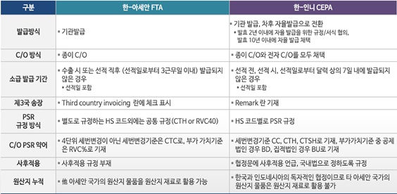발급방식, C/O방식, 소급발급기간, 제3국송장, PSR규정방식, C/O PSR약어, 사후적용, 원산지 누적 비교표