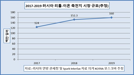 러시아 리튬이온 축전지 시장동향