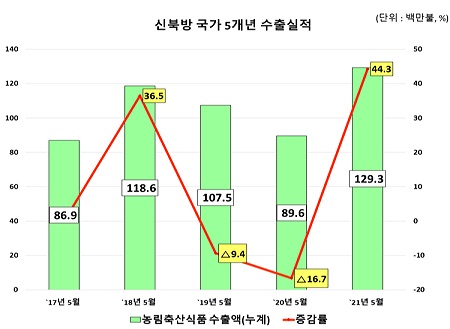 신북방 국가 5개년 수출실적을 그래프로 표현