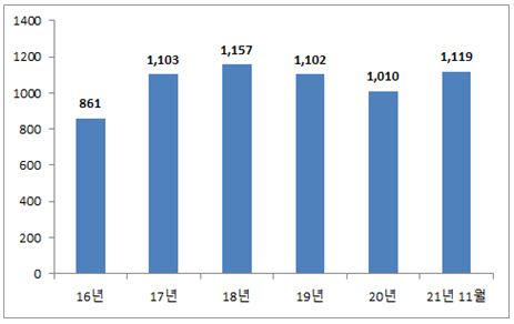 신남방 지역 수출 실적 16년부터 21년 11월까지 861억불에서 1,119억불 증가 그래프