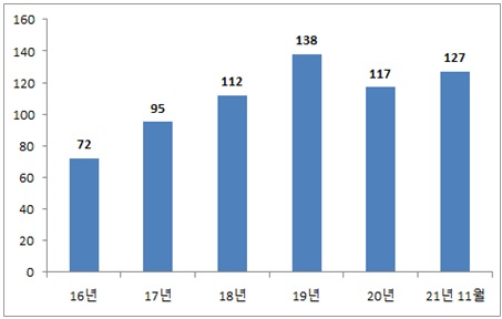 신북방 지역 수출 실적 16년부터 21년 11월까지 72억불에서 127억불 증가 그래프