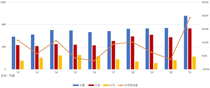 한미 자유무역협정(FTA) 발효 10년, 對美 수출 견인의 원동력