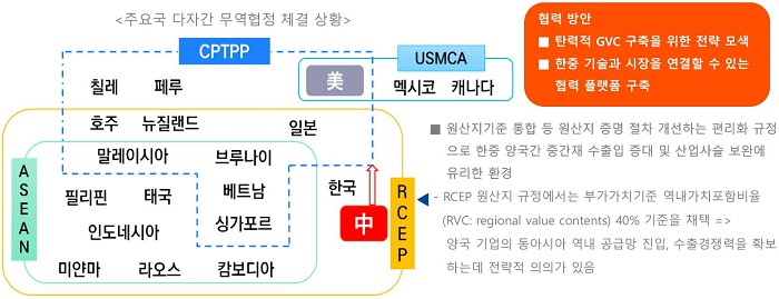 원산지기준 통합 등 원산지 증명 절차 개선하는 편리화 규정으로 한중 양국간 중간재 수출입 증대 및 산업사슬 보완에 유리한 환경. RCEP 원산지 규정에서는 부가가치기준 역내가치포함비율(RVC: regional value contents) 40% 기준을 채택, 양국 기업의 동아시아 역내 공급망 진입, 수출경쟁력을 확보하는데 전략적 의의가 있음. 협력방안: 탄력적 GVC 구축을 위한 전략 모색, 한중 기술과 시장을 연결할 수 있는 협력 플랫폼 구축