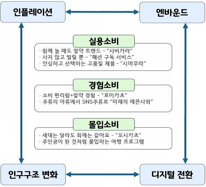 인플레이션↔엔바운드↔디지털전환↔인구구조변화(↔인플레이션) / 실용소비: 함께 놀 때도 절약 트렌드 - 사비카라, 사지 않고 빌릴 뿐 - 패션 구독 서비스, 안심하고 선택하는 고품질 제품 - 시마무라 / 경험소비: 소비 편리함+절약 경험 - 포이카츠, 주류의 아류에서 SNS주류로 - 미래의 레몬사와 / 몰입소비: 세대는 달라도 최애는 같아요 - 오시카츠, 주인공이 된 것처럼 몰입하는 여행 프로그램