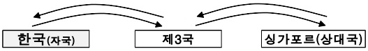 한국(자국)↔제3국↔싱가포르(상대국)