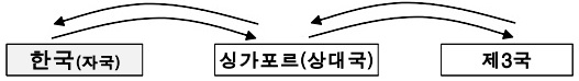 한국(자국)↔싱가포르(상대국)↔제3국