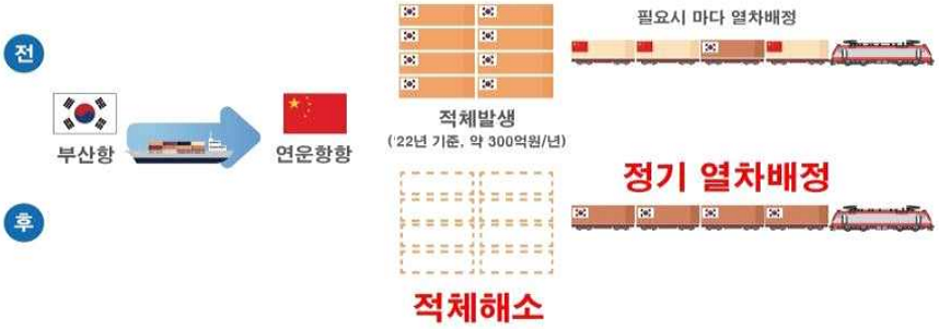 부산항에서 연운항항 운행시 [전] 적체발생(2022년 기준 연간 약 300억원), 필요시 마다 열차배정 [후] 적체해소, 정기 열차배정