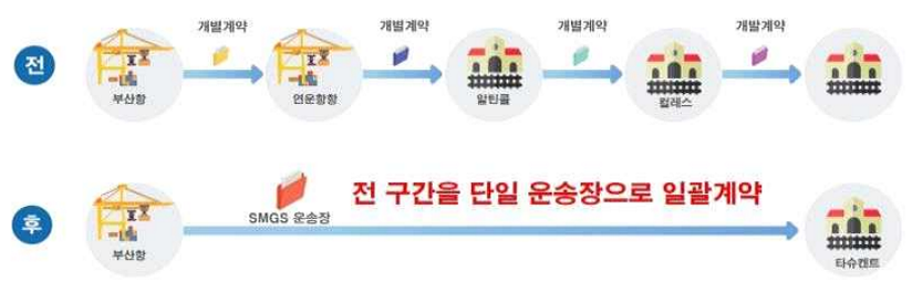 [전] 부산항 (개별계약) → 연운항항 (개별계약) → 알틴콜 (개별계약) → 켈레스 (개별계약) → 도착 [후] 부산항 SMGS 운송장 → 전 구간을 단일 운송장으로 일괄계약 → 타슈켄트