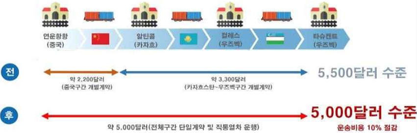 [전] 연운항항(중국) 약 2,200달러 (중국구간 개별계약) / 알틴콜(카자흐), 켈레스(우즈벡), 타슈켄트(우즈벡) 5,500달러 수준 [후] 연운항항(중국), 알틴콜(카자흐), 켈레스(우즈벡), 타슈켄트(우즈벡) 5,000달러 수준(전체구간 단일계약 및 직통열차 운행, 운송비용 10% 절감)