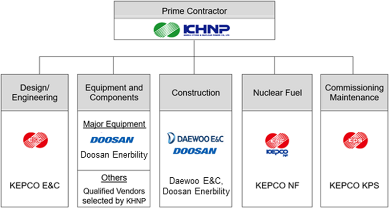 Prime Contractor : KHNP 하위 조직 (Design/Engineering : KEPCO E&C), (Equipment and Components : Major Equipment Doosan Enerbility, Others : Qualified Vendors selected=