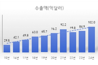 관세청, 원산지증명 간소화로 케이(K)-뷰티 수출길 넓힌다