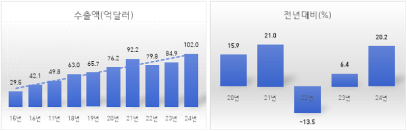 수출액(억달러) 그래프(우상승): 15년29.5 16년42.1 17년49.8 18년 63 19년65.7 20년76.2 21년92.2 22년79.8 23년84.9 24년102.0 / 전년대비(%) 그래프: 20년15.9 21년21 22년-13.5 23년6.4 24년20.2