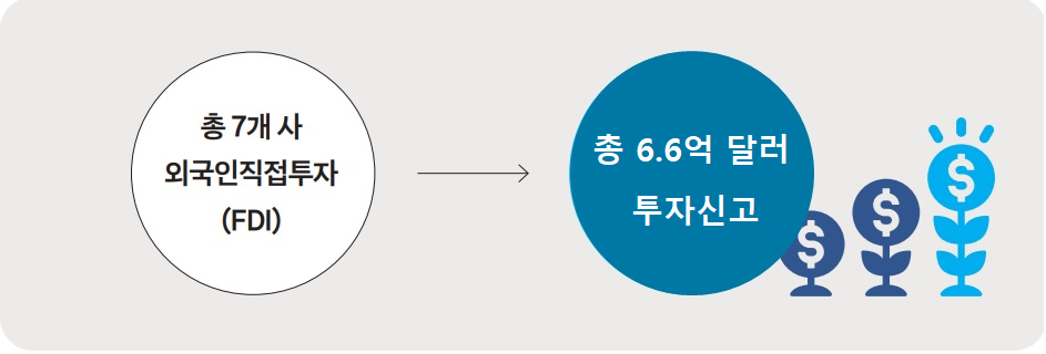 총 7개사 외국인직접투자(FDI) → 총 6.6억 달러 투자신고