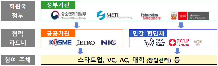 회원국 정부: 정부기관(중소벤처기업부, METI, Enterprise Singapore 등) → 협력 파트너: 공공기관(KOSME, JETRO, NIC), 민간 협단체(KOREA STAARTUP FORUM, START UP CANADA, ACE) → 참여 주체: 스타트업, VC, AC, 대학 (창업센터) 등