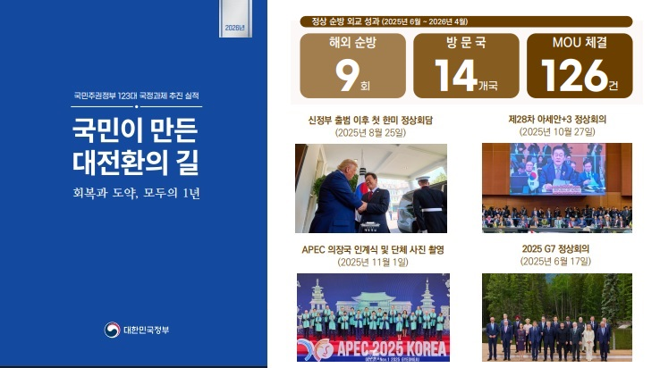 국민이 만든 대전환의 길 표지 / 정상 순방 외교 성과(2025년 6월~2026년 4월) 해외순방 9회 방문국 14개국 MOU체결 126건 / 신정부 출범 이후 첫 한미 정상회담 2026.8.25. / 제28차 아세안+3 정상회의 2025.10.27. / APEC 의장국 인계식 및 단체 사진 촬영 2025.11.1. / 2025 G7 정상회의 2025.6.17.