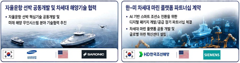 자율운항 선박 공동개발 및 차세대 해양기술 협력 -자율운항 선박 핵심기술 공동개발 및 미래 해양 무인시스템 분야 기술협력 추진(韓삼성중공업 美SARONC) / 한미 차세대 마린 프랫폼 파트너십 계약 -AI기반 스마트 조선소 전환을 위한 디지털 패키지 개발 및 공급 장기 파트너십 체결 - 차세대 마린 플랫폼 공동 개발 및 글로벌 마린 혁신센터 설립(韓HD한국조선해양 美SIEMENS)