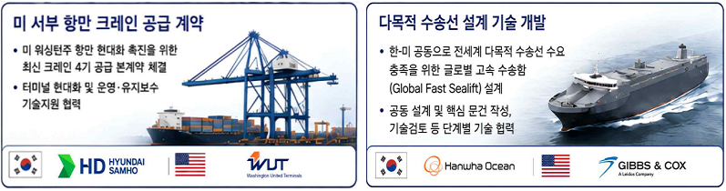 미서부항만 크레인 공급계약 -미 워싱턴주 항만 현대화 촉진을 위한 최신 크레인4기 공급 본계약체결 -터미널 현대화 및 운영과 유지보수 기술지원협력(韓HD HYUNDAI SAMHO 美WUT) / 다목적 수송신 설계 기술 개발 -한미 공동으로 전세계 다목적 수송선 수요 충족을 위한 글로벌 고속수송함(Global Fast Sealift) 설계 -공동설계 및 핵심 문건 작성,기술검토등 단계별 기술협력(韓Hanwha Ocean 美GIBBS & COX)