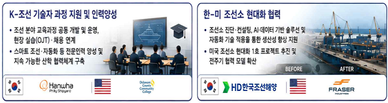 K조선 기술자 과정 지원 및 인력양성 -조선 분야 교육과정 공동 개발 및 운영, 현장 실습(OJT)&middot;채용연계 -스마트 조선&middot;자동차 및 전문인력 양성 및 지속 가능한 산학 협력체계 구축(韓한화 美Delaware County Community College) / 한-미 조선소 현대화 협력 - 조선소 진단&middot;컨설팅, AI&middot;데이터 기반 솔루션 및 자동화 기술 적용을 통한 생산성 향상 지원 -미국 조선소 현대화 1호 프로젝트 추진 및 전주기 협력 모델 확산(韓HD한국조선해양 美FRASER)