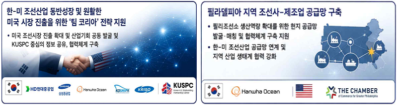 한미 조선산업 동반성장 및 원활한 미국시장 진출을 위한 팀코리아 전략지원 -미국 조선시장 진출확대 및 산업기회 공동발굴 및 KUSPC 중심의 정보공유, 협력체계 구축(韓HD현대중공업 삼성중공업 한화오션 KOSHIPA KRISO 美KUSPC) / 필라델피아 지역조선사와 제조업 공급망구축 -필리조선소 생산역량확대를 위한 현지공급망 발굴과 매칭 및 협력체계 구축지원 -한미 조선산업 공급망연계 및 지역산업 생태계 협력강화(韓한화오션 美CHAMBER)