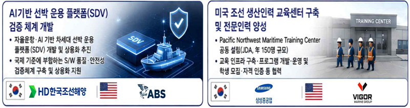 AI기반 선박운용플랫폼(SDV) 검증체계 개발 -자율운항&middot;AI기반 차세대SDV 개발 및 상용화추진 -국제기준에 부합하는 S/W품질&middot;안전성 검증체계구축 및 상용화지원(韓HD한국조선해양 美ABS) / 미국조선생산인력교육센터 구축 및 전문인력양성 -Pacific Northwest Martime Training Center 공동설립(JDA,연150명 규모) -교육인프라 구축&middot;프로그램 개발&middot;운영 및 학생모집&middot;자격인증 등 협력(韓삼성중공업 美VIGOR)
