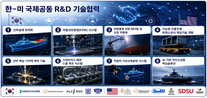 한-미 국제공동 R&D 기술협력 ① 선박설계 최적화 ② 마찰교빈물집(FSW) 시스템 ③ 대형블록 외판 패더링 및 도장 자동화 ④ 지능형 자율주행 트랜스포터 핵심기술 개발 ⑤ 선박 핵심 기자재 제작 기술 ⑥ 스테인리스 배관 스풀 제조 시스템 ⑦ 작업자 가상교육훈련 시스템 ⑧ AI 기반 무인수상함 핵심솔루션 (韓HD한국조선해양 한화오션 HJ중공업 서울대 RIMS 美THE UNIVERSITY OF TEXAS AT AUSTIN, 한화필리조선 SWRI)