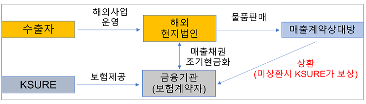 수출자 → (해외사업 운영) 해외현지법인 → (물품판매) 매출계약상대방 → (상환(미상환시 KSURE가 보상) 금융기관: 보험계약자 ↔ (매출채권 조기현금화) 금융기관: 보험계약자 ← (보험제공) KSURE