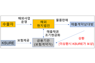유럽 탄소규제 대응 위해 현지법인 금융지원 강화