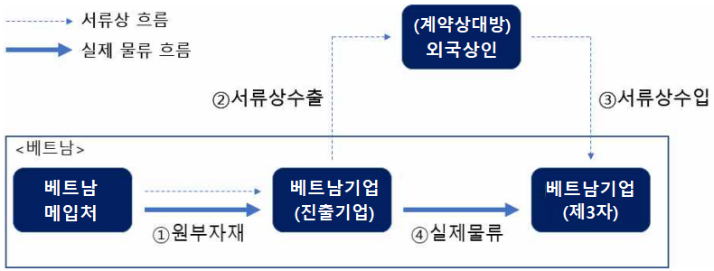 서류상 흐름: 베트남 매입처 ① 원부자재 → 베트남기업 (진출기업) ② 서류상수출 → (계약상대방) 외국상인) ③ (계약상대방) 외국인 → 베트남기업 (제3자) / 실제 물류 흐름: 베트남 매입처 ① 원부자재 → 베트남기업 (진출기업) ④ 실제물류 → 베트남기업 (제3자)
