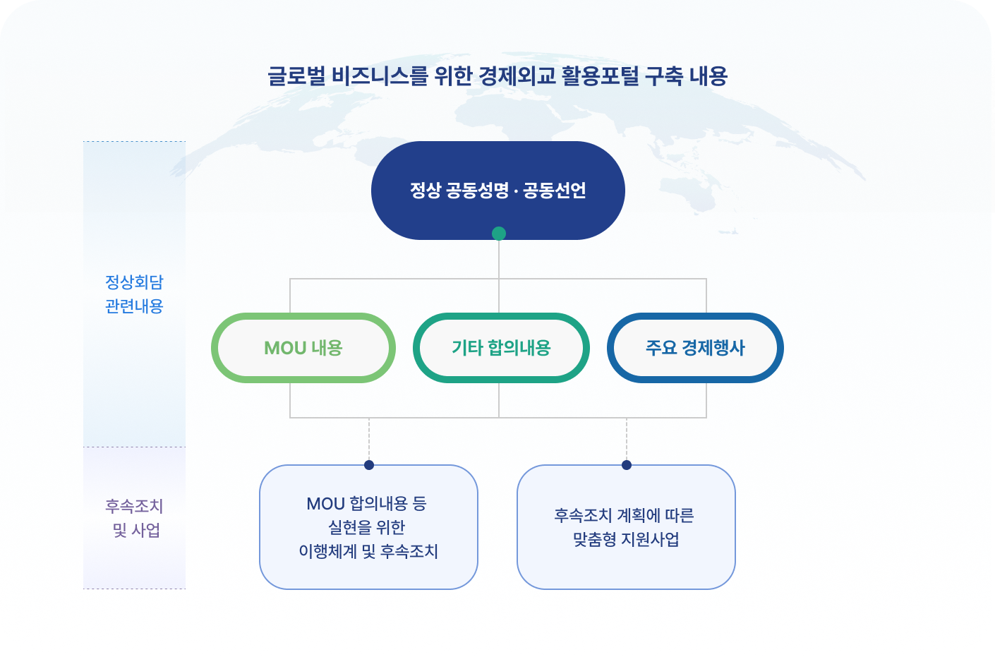 글로벌 비즈니스를 위한 경제외교 활용포털 구축 내용 | 정상회담 관련내용 - 정상 공동성명 · 공동선언(MOU내용, 기타 합의내용, 주요 경제행사) | 후속조치 및 사업(MOU 합의내용 등 실현을 위한 이행체계 및 후속조치, 후속조치 계획에 따른 맞춤형 지원사업)