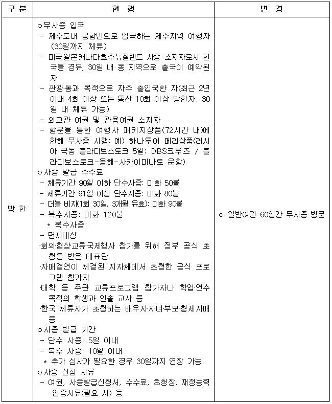 한-러 사증면제 협정으로 러시아 방문 장벽 낮아진다