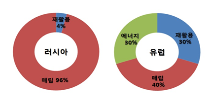 러시아의 새로운 동력, 환경산업