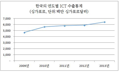 한국 정보통신기술(ICT) 기업의 싱가포르 진출 지원