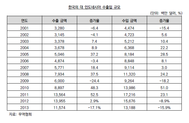 한-인니 교역 1,000억 달러 시대가 보인다