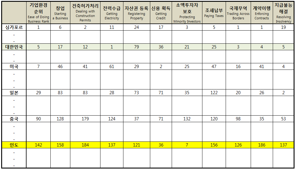 인도 한국전용공단, 제조업 거점 확보 방안으로 대두