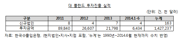 폴란드, 미래지향적 동반자에서 전략적 동반자로