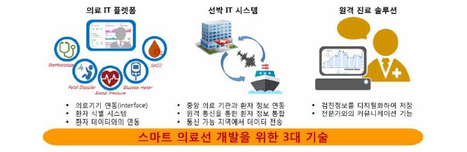 한-브라질 스마트 의료선 공동R&D 기획 추진경과 이미지