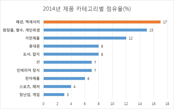 브라질 시장, 전자상거래를 통해 진출한다